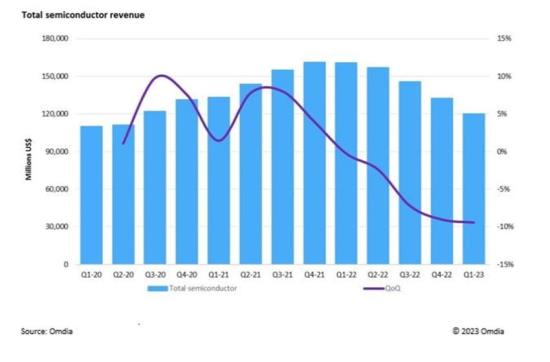 Semiconductor Market Continues To Decline