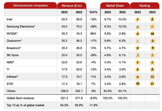 Global Semiconductor Revenues Decline 8.8% In 2023; AI Promises Gains In 2024