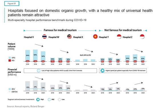 Changing Times Of Healthcare Investment In ASEAN