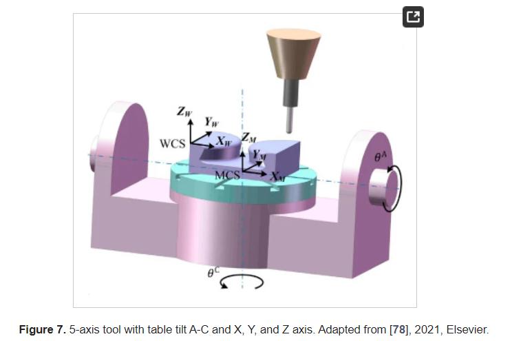 Hybrid Manufacturing Processes And 5 Or More Axis Machining Used Producing Complex Parts (Part 2)