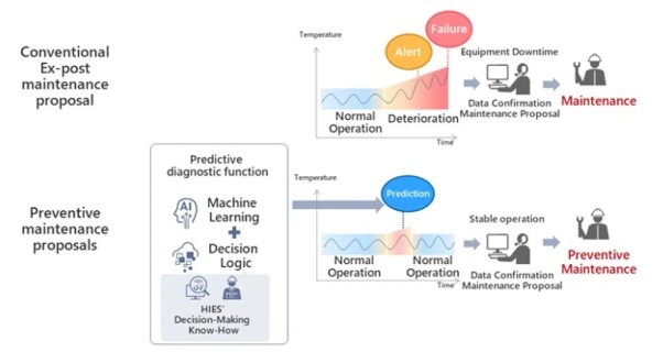 Hitachi Industrial Equipment Systems’ ML Predictive Diagnosis Service For Air Compressors