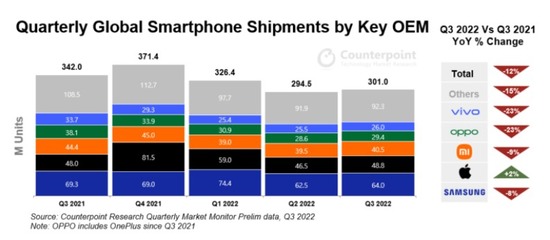 Samsung’s Smartphone Shipments Drop By 8 Percent In Global Markets In Q3 2022