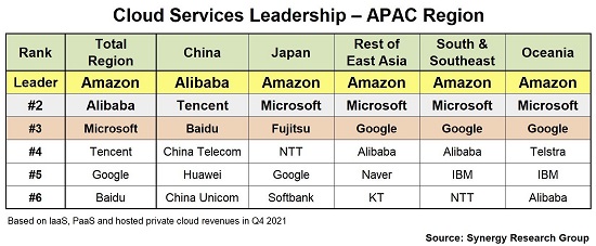 AWS, Alibaba And Microsoft Lead The APAC Cloud Market