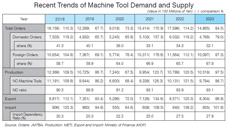 Progress of Japan's Machine Tool Industry