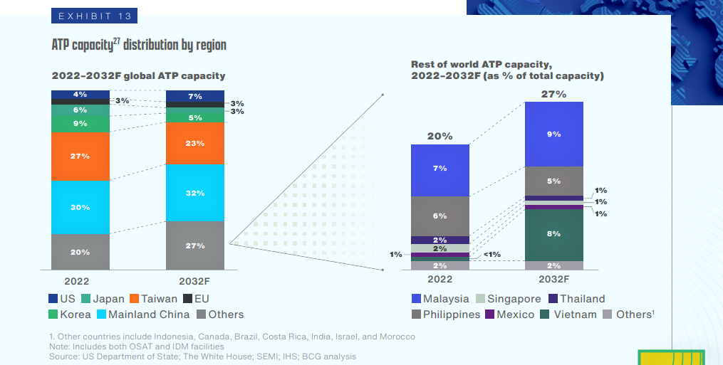 Southeast Asia To Level Up Chip Assembly, Testing And Packaging (ATP)